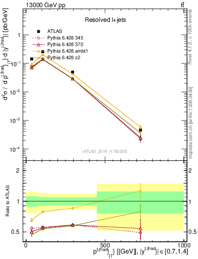 Plot of top.pt in 13000 GeV pp collisions