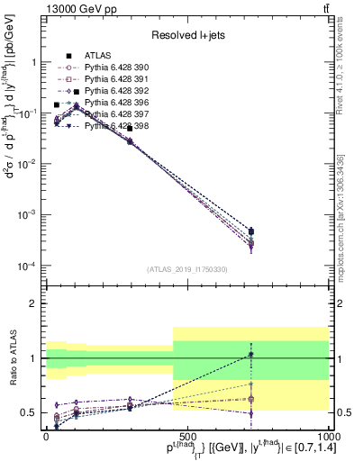 Plot of top.pt in 13000 GeV pp collisions