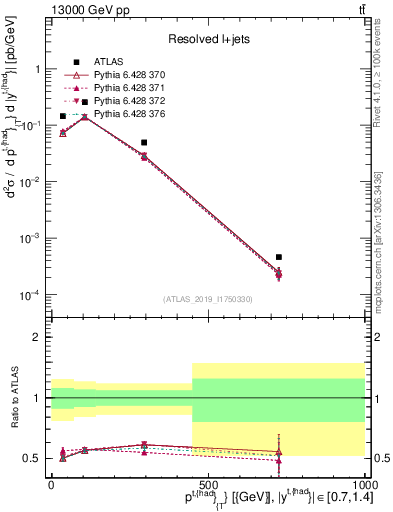 Plot of top.pt in 13000 GeV pp collisions