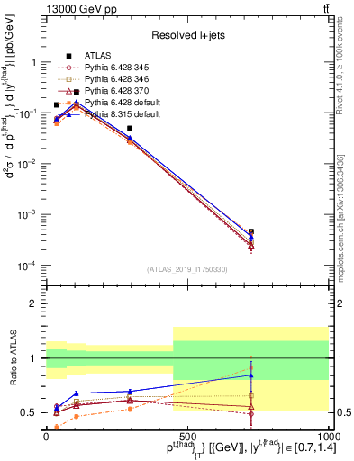 Plot of top.pt in 13000 GeV pp collisions