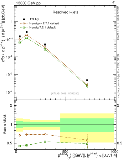 Plot of top.pt in 13000 GeV pp collisions