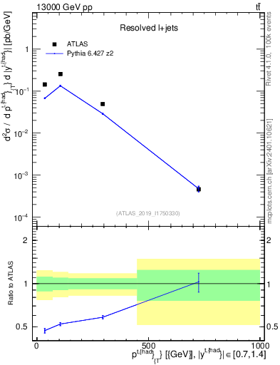 Plot of top.pt in 13000 GeV pp collisions