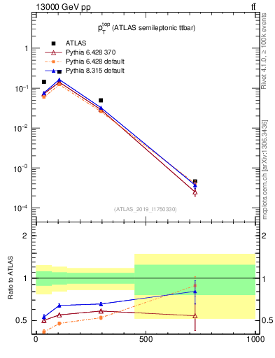 Plot of top.pt in 13000 GeV pp collisions