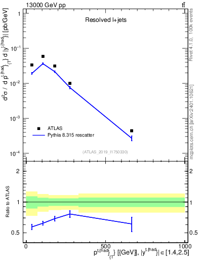 Plot of top.pt in 13000 GeV pp collisions