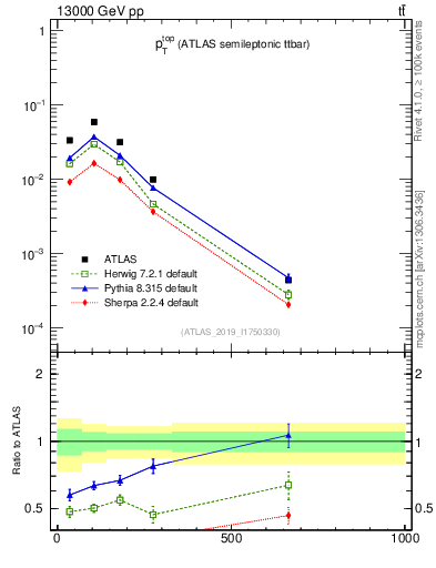 Plot of top.pt in 13000 GeV pp collisions