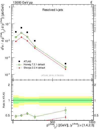 Plot of top.pt in 13000 GeV pp collisions