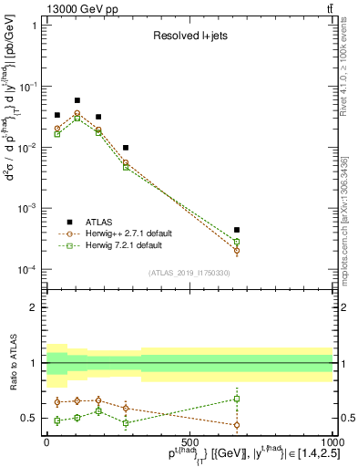 Plot of top.pt in 13000 GeV pp collisions