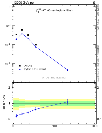 Plot of top.pt in 13000 GeV pp collisions