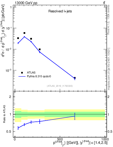 Plot of top.pt in 13000 GeV pp collisions