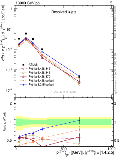 Plot of top.pt in 13000 GeV pp collisions
