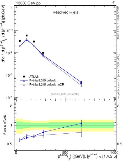 Plot of top.pt in 13000 GeV pp collisions