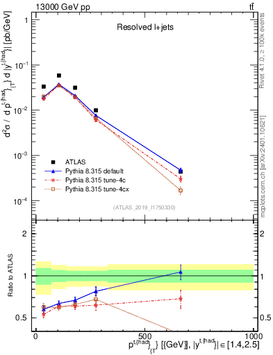Plot of top.pt in 13000 GeV pp collisions