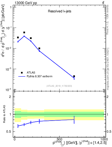 Plot of top.pt in 13000 GeV pp collisions