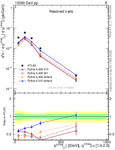 Plot of top.pt in 13000 GeV pp collisions