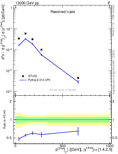 Plot of top.pt in 13000 GeV pp collisions