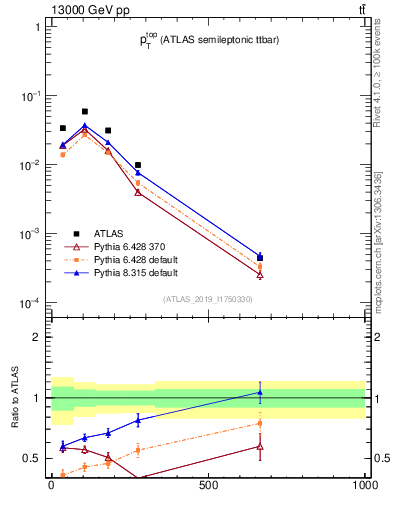 Plot of top.pt in 13000 GeV pp collisions
