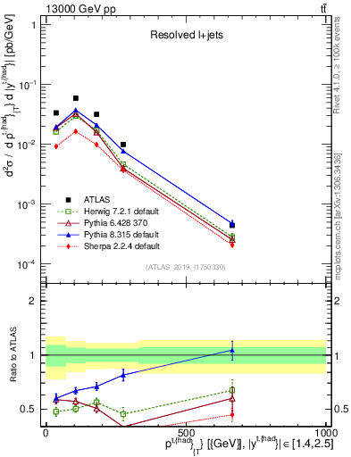 Plot of top.pt in 13000 GeV pp collisions