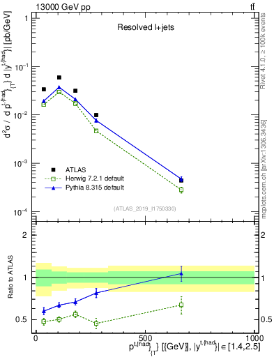 Plot of top.pt in 13000 GeV pp collisions