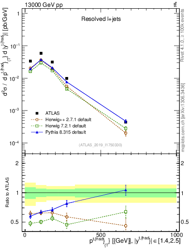 Plot of top.pt in 13000 GeV pp collisions