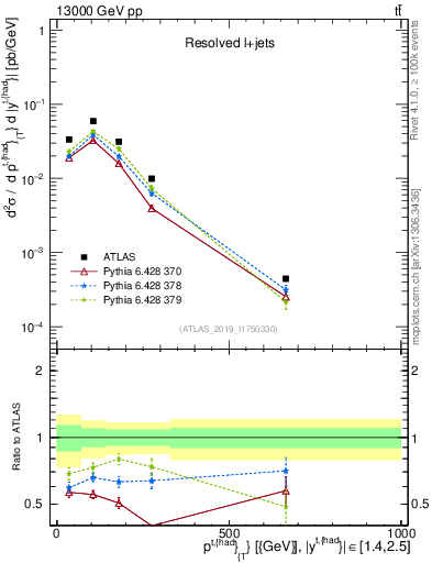 Plot of top.pt in 13000 GeV pp collisions