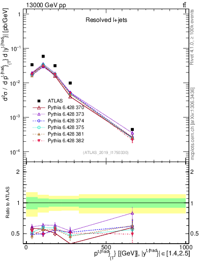 Plot of top.pt in 13000 GeV pp collisions