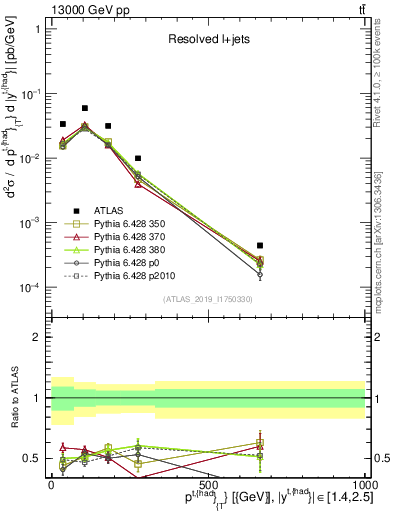 Plot of top.pt in 13000 GeV pp collisions