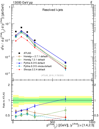 Plot of top.pt in 13000 GeV pp collisions