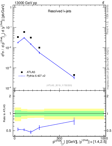 Plot of top.pt in 13000 GeV pp collisions