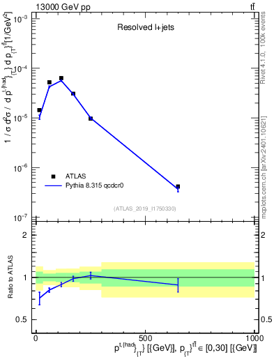 Plot of top.pt in 13000 GeV pp collisions