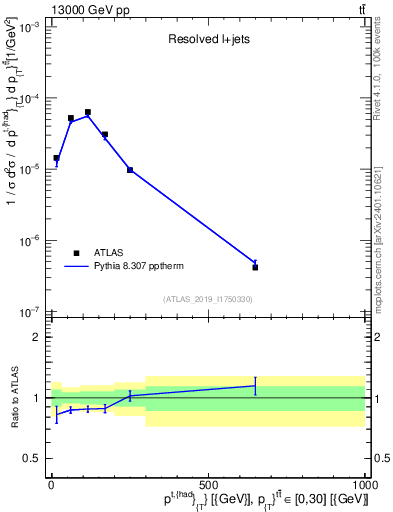 Plot of top.pt in 13000 GeV pp collisions