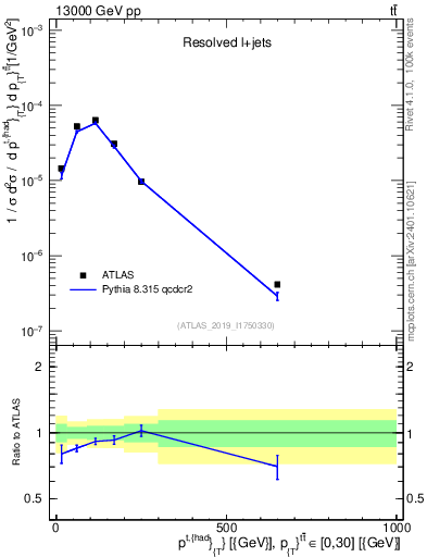 Plot of top.pt in 13000 GeV pp collisions