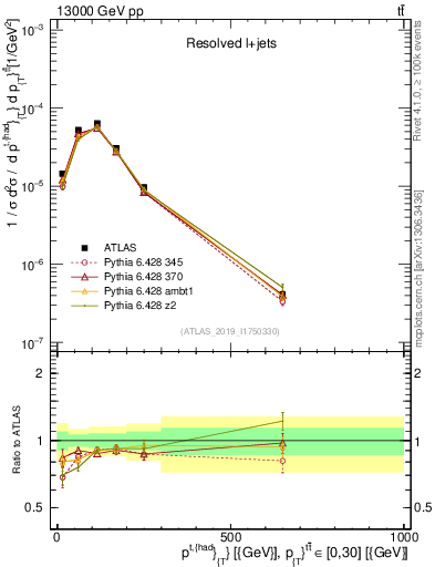 Plot of top.pt in 13000 GeV pp collisions