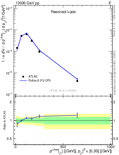 Plot of top.pt in 13000 GeV pp collisions