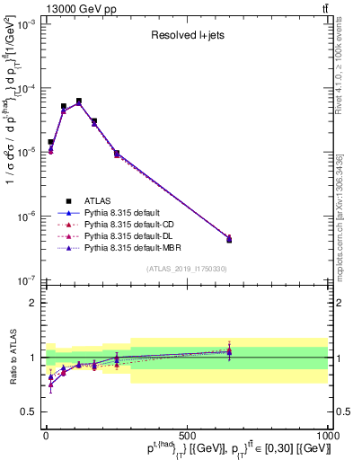 Plot of top.pt in 13000 GeV pp collisions