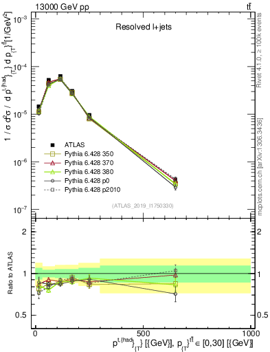 Plot of top.pt in 13000 GeV pp collisions