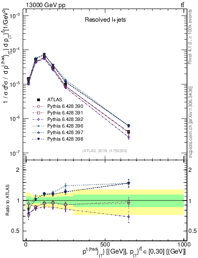Plot of top.pt in 13000 GeV pp collisions