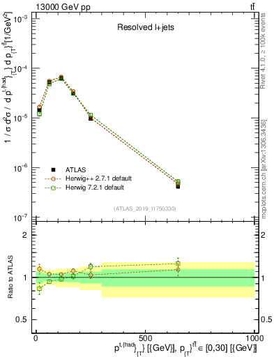 Plot of top.pt in 13000 GeV pp collisions