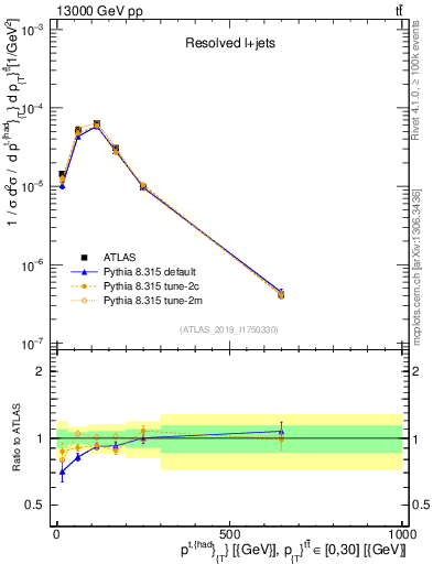 Plot of top.pt in 13000 GeV pp collisions