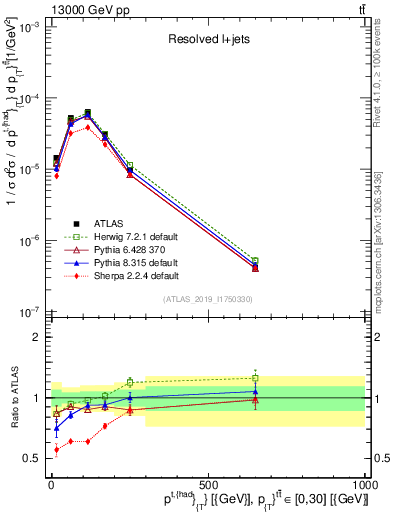 Plot of top.pt in 13000 GeV pp collisions