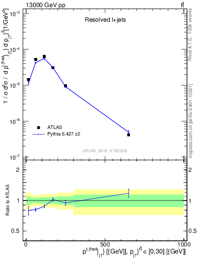 Plot of top.pt in 13000 GeV pp collisions