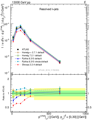 Plot of top.pt in 13000 GeV pp collisions