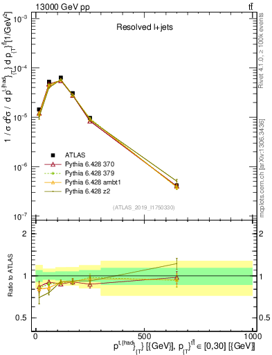 Plot of top.pt in 13000 GeV pp collisions