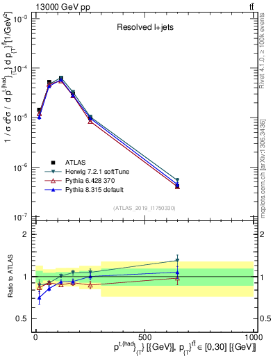 Plot of top.pt in 13000 GeV pp collisions