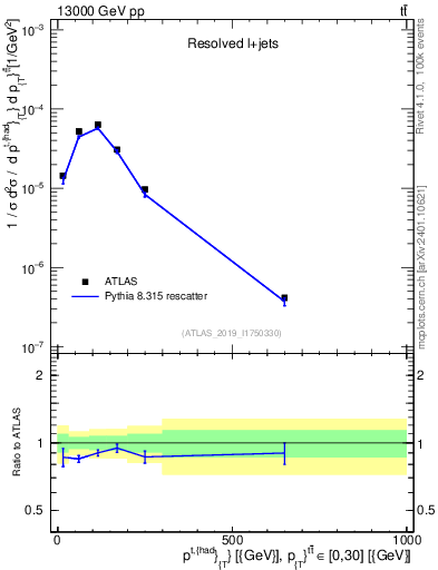 Plot of top.pt in 13000 GeV pp collisions