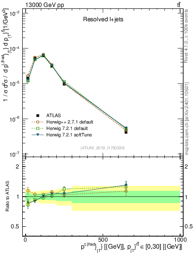 Plot of top.pt in 13000 GeV pp collisions