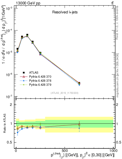 Plot of top.pt in 13000 GeV pp collisions