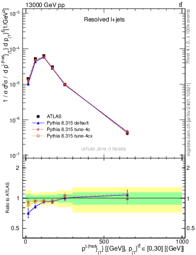 Plot of top.pt in 13000 GeV pp collisions