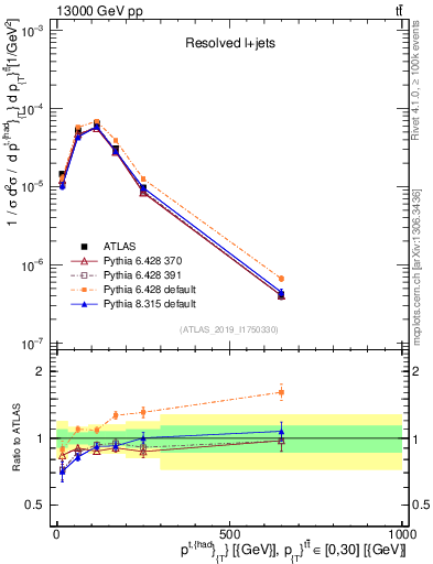 Plot of top.pt in 13000 GeV pp collisions