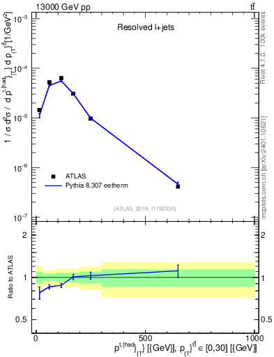 Plot of top.pt in 13000 GeV pp collisions