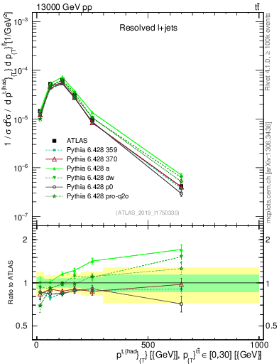 Plot of top.pt in 13000 GeV pp collisions